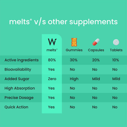 Wellbeing Nutrition Melts Vegan Vitamin B12 Thin Strips-Misty Orange Mint Flavor